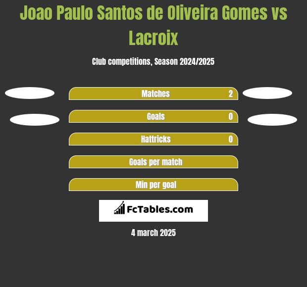 Joao Paulo Santos de Oliveira Gomes vs Lacroix h2h player stats