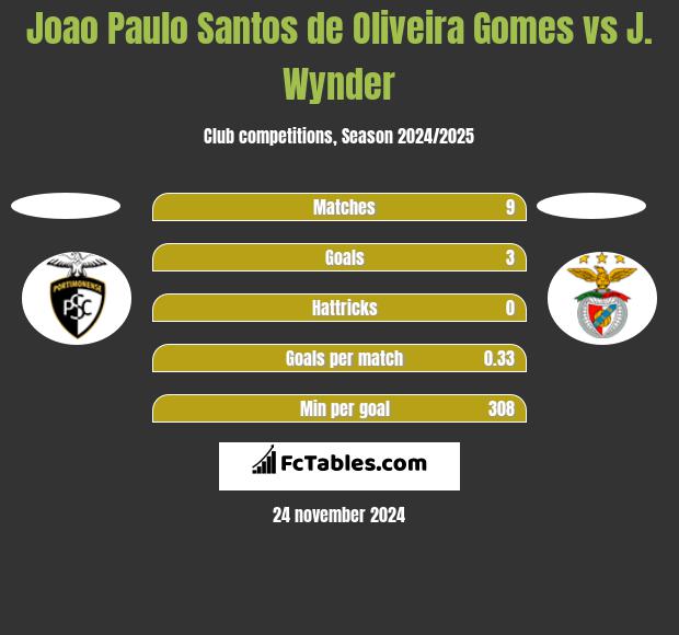 Joao Paulo Santos de Oliveira Gomes vs J. Wynder h2h player stats