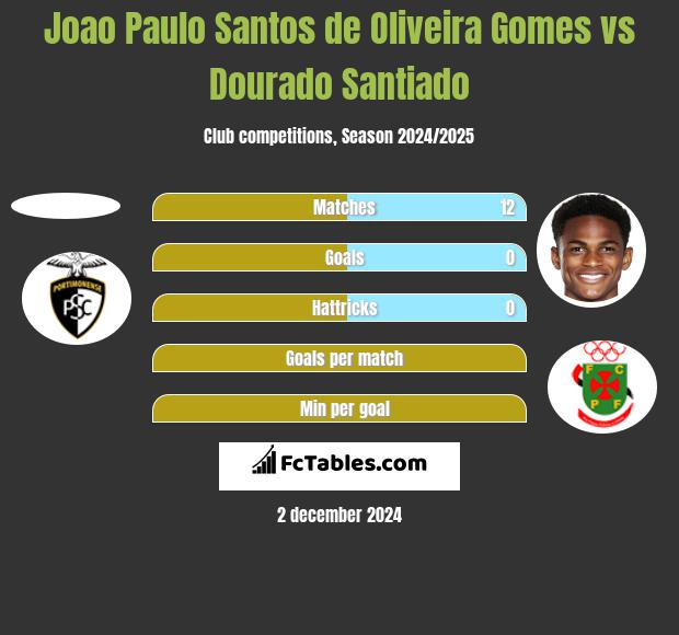 Joao Paulo Santos de Oliveira Gomes vs Dourado Santiado h2h player stats