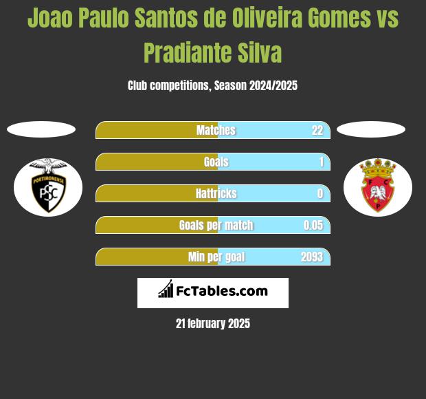 Joao Paulo Santos de Oliveira Gomes vs Pradiante Silva h2h player stats