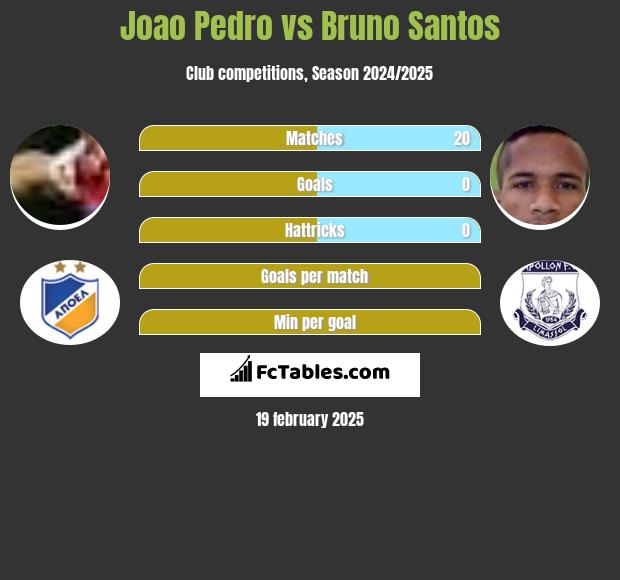 Joao Pedro vs Bruno Santos h2h player stats