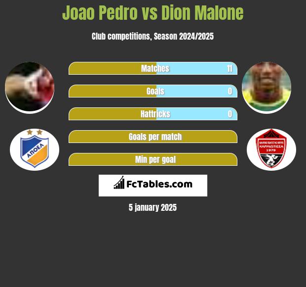 Joao Pedro vs Dion Malone h2h player stats