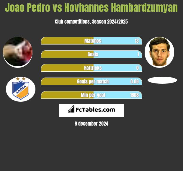 Joao Pedro vs Hovhannes Hambardzumyan h2h player stats