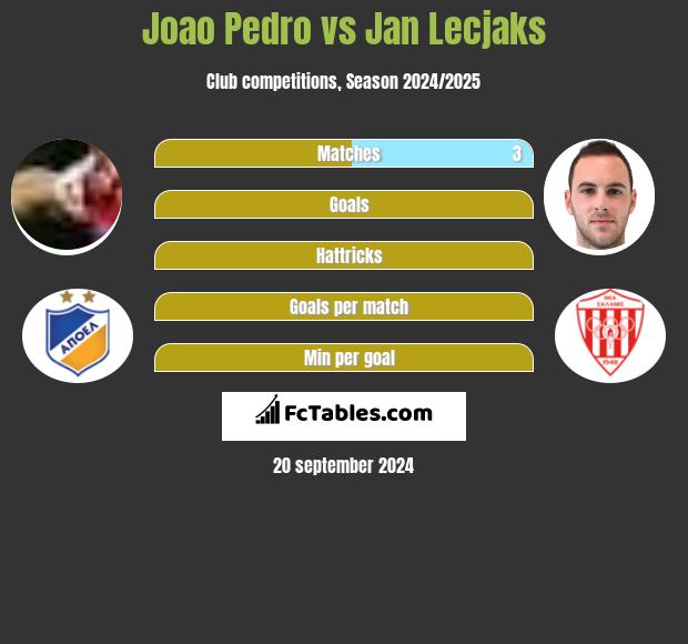 Joao Pedro vs Jan Lecjaks h2h player stats