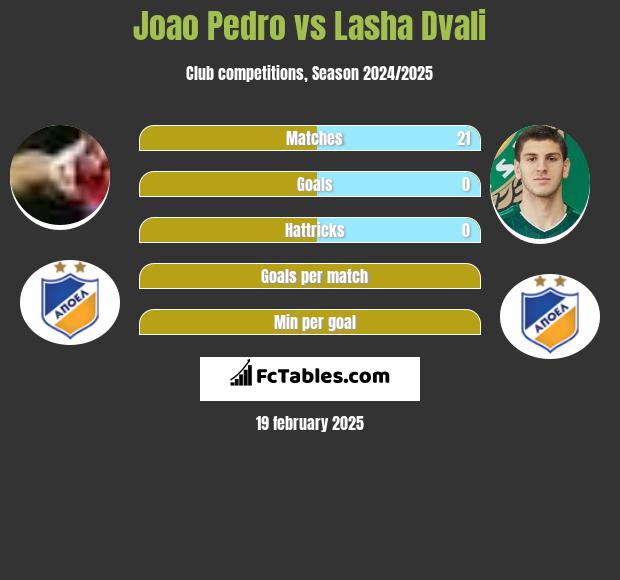 Joao Pedro vs Lasza Dwali h2h player stats