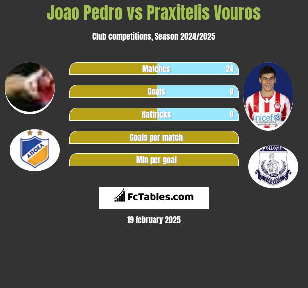 Joao Pedro vs Praxitelis Vouros h2h player stats