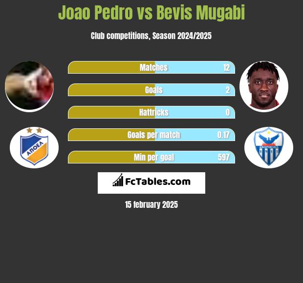 Joao Pedro vs Bevis Mugabi h2h player stats