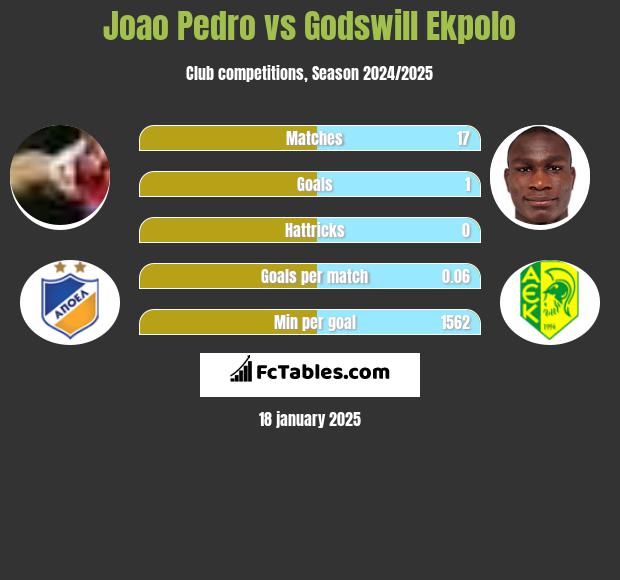 Joao Pedro vs Godswill Ekpolo h2h player stats