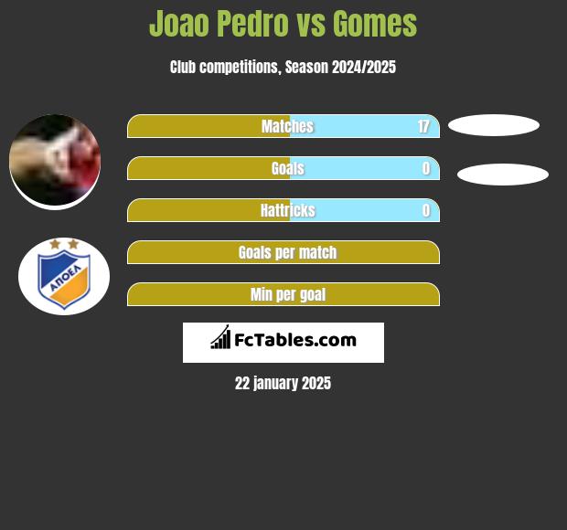 Joao Pedro vs Gomes h2h player stats