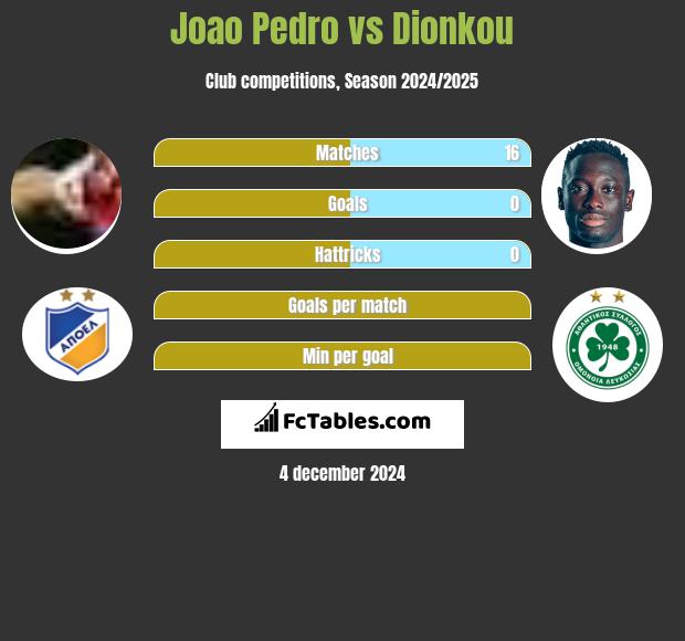 Joao Pedro vs Dionkou h2h player stats