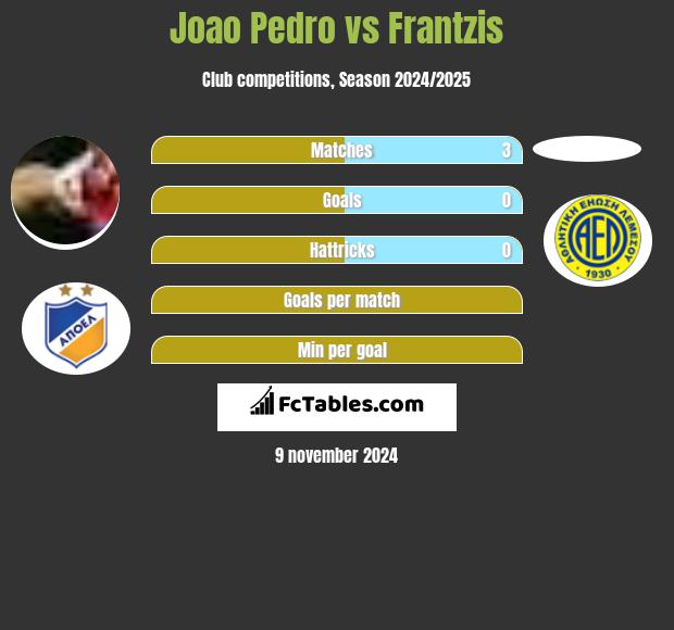 Joao Pedro vs Frantzis h2h player stats