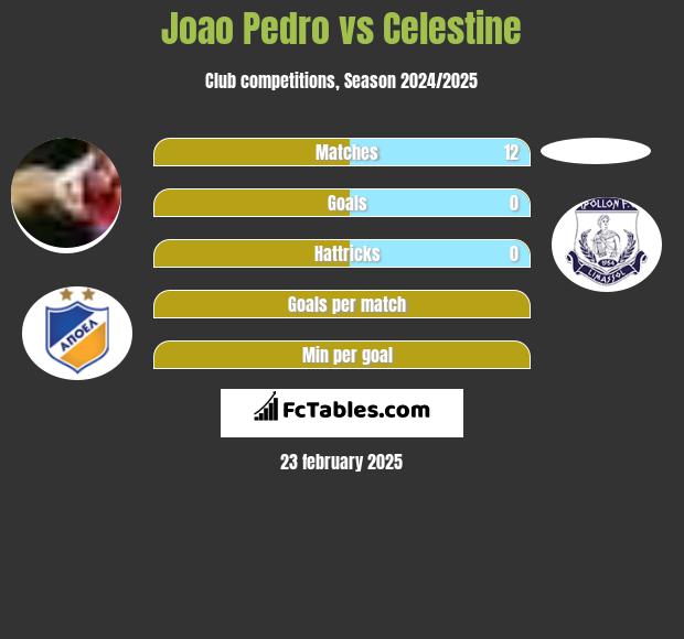 Joao Pedro vs Celestine h2h player stats