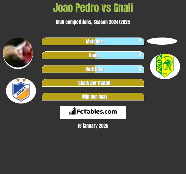 Joao Pedro vs Gnali h2h player stats