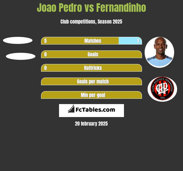 Joao Pedro vs Fernandinho h2h player stats