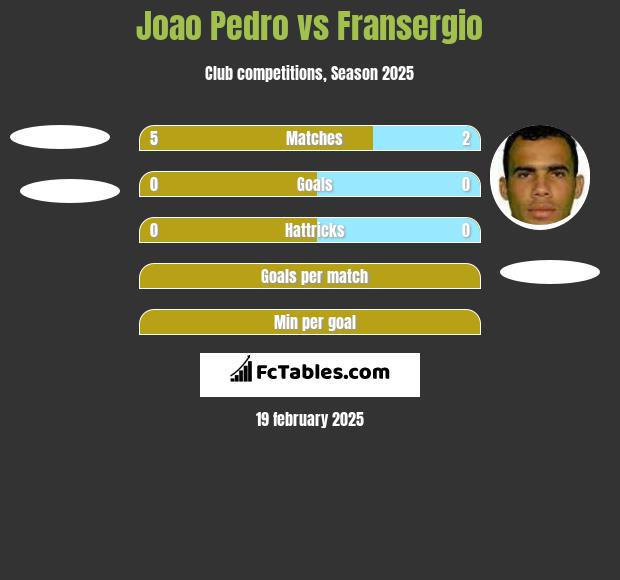 Joao Pedro vs Fransergio h2h player stats