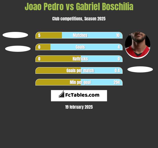 Joao Pedro vs Gabriel Boschilia h2h player stats