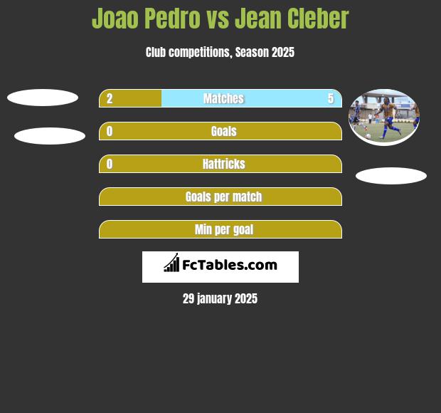 Joao Pedro vs Jean Cleber h2h player stats