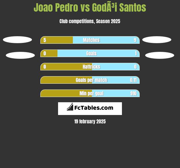 Joao Pedro vs GodÃ³i Santos h2h player stats