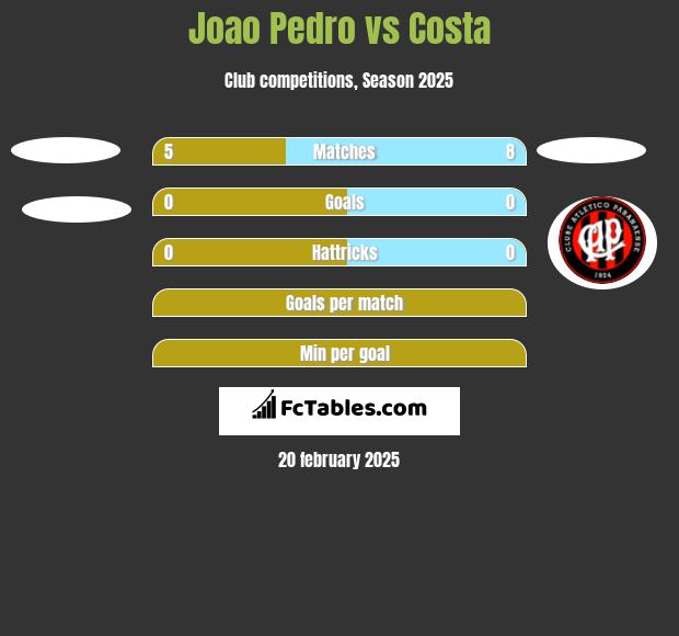 Joao Pedro vs Costa h2h player stats