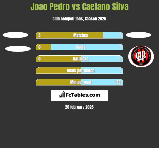 Joao Pedro vs Caetano Silva h2h player stats