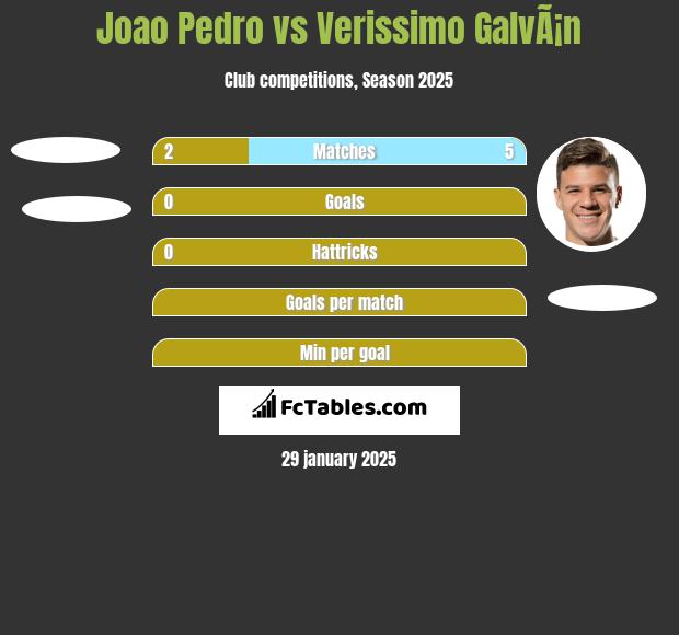 Joao Pedro vs Verissimo GalvÃ¡n h2h player stats