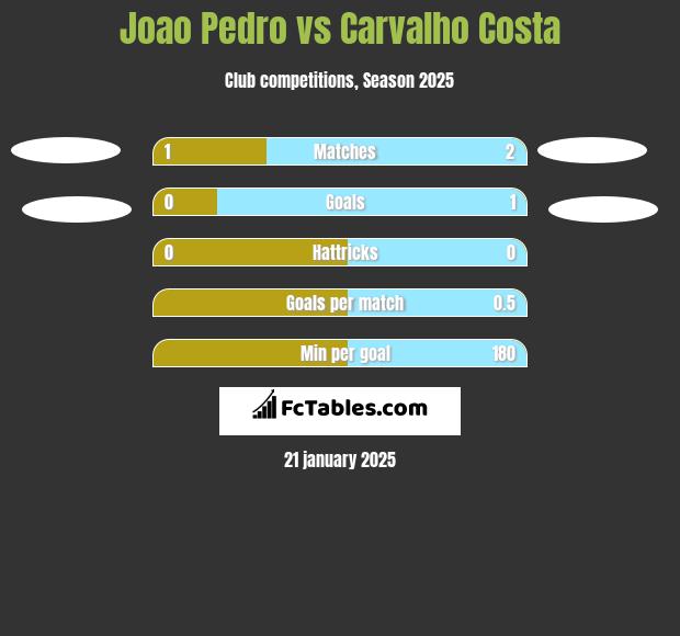 Joao Pedro vs Carvalho Costa h2h player stats