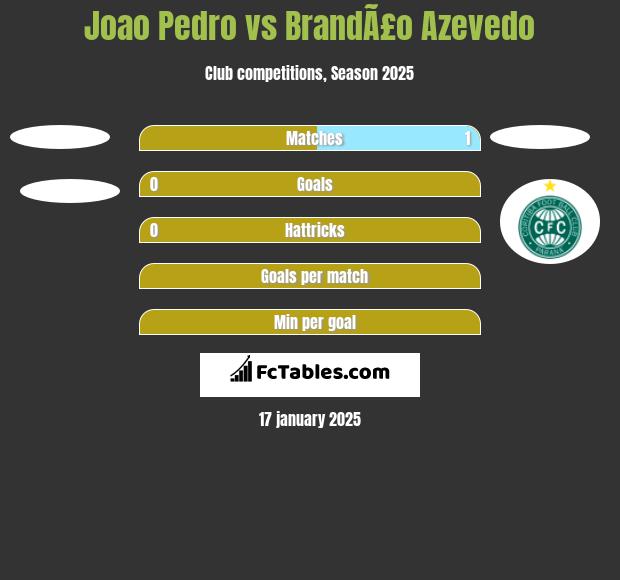 Joao Pedro vs BrandÃ£o Azevedo h2h player stats