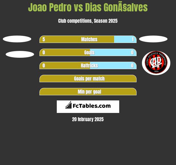 Joao Pedro vs Dias GonÃ§alves h2h player stats