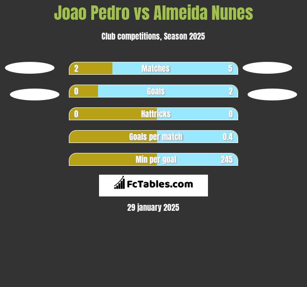 Joao Pedro vs Almeida Nunes h2h player stats