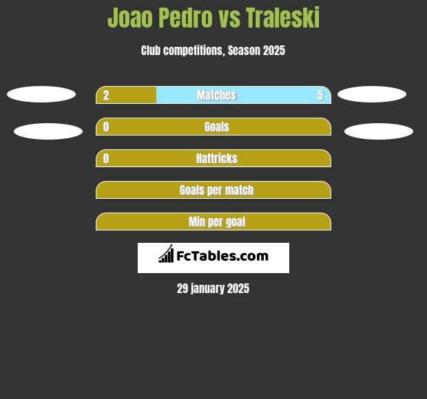 Joao Pedro vs Traleski h2h player stats