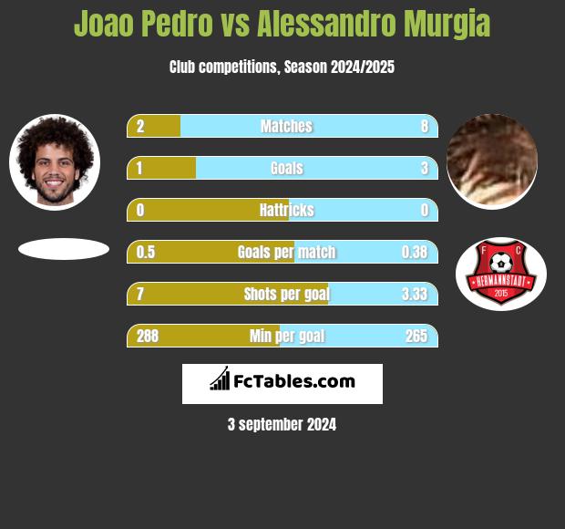 Joao Pedro vs Alessandro Murgia h2h player stats