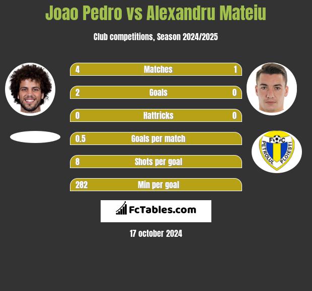 Joao Pedro vs Alexandru Mateiu h2h player stats