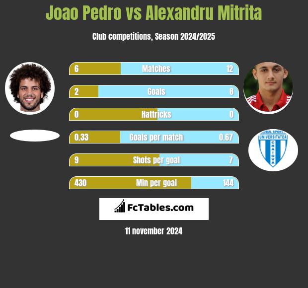 Joao Pedro vs Alexandru Mitrita h2h player stats