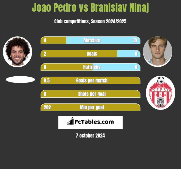 Joao Pedro vs Branislav Ninaj h2h player stats