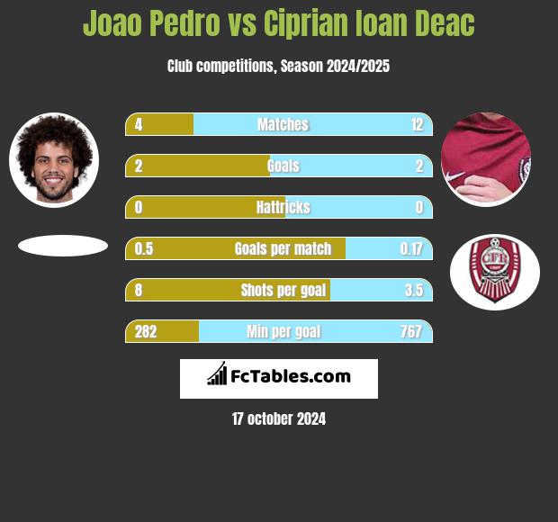 Joao Pedro vs Ciprian Ioan Deac h2h player stats