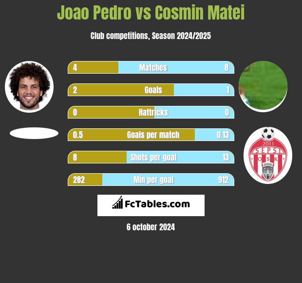 Joao Pedro vs Cosmin Matei h2h player stats