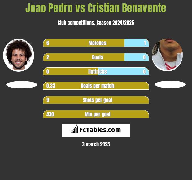 Joao Pedro vs Cristian Benavente h2h player stats