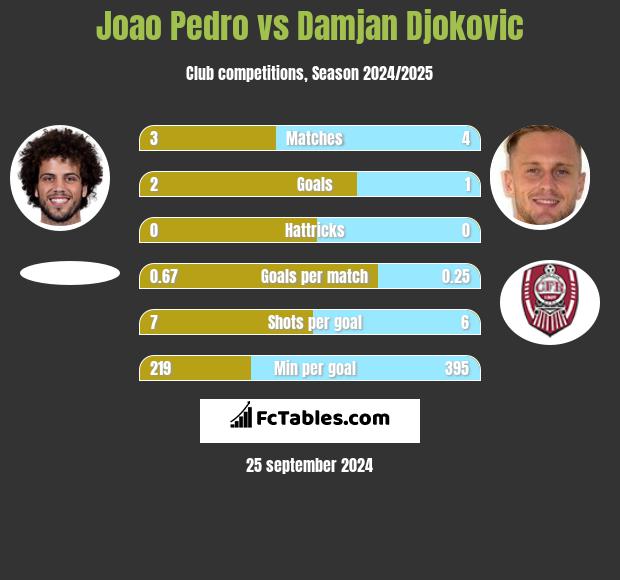 Joao Pedro vs Damjan Djokovic h2h player stats