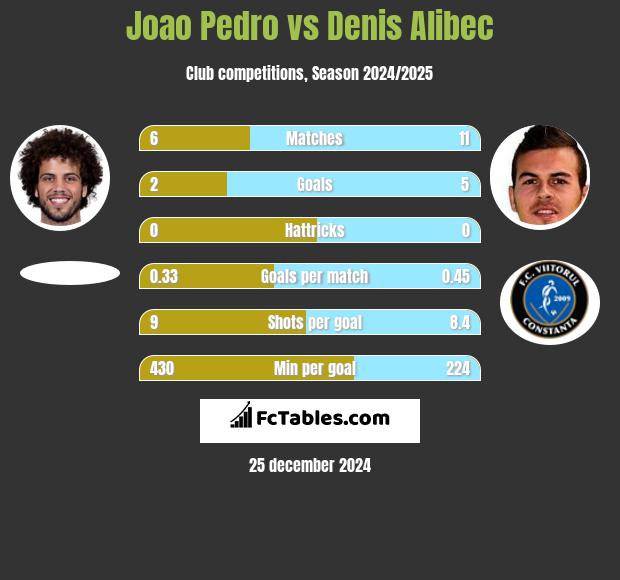 Joao Pedro vs Denis Alibec h2h player stats