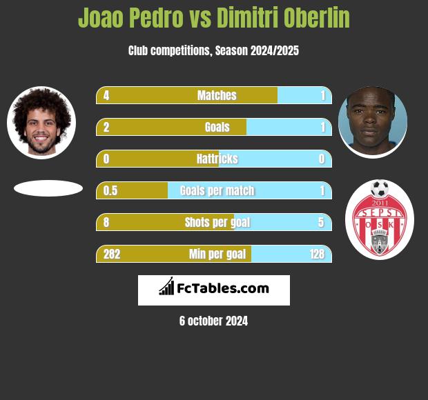 Joao Pedro vs Dimitri Oberlin h2h player stats