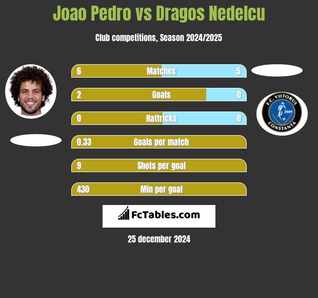 Joao Pedro vs Dragos Nedelcu h2h player stats