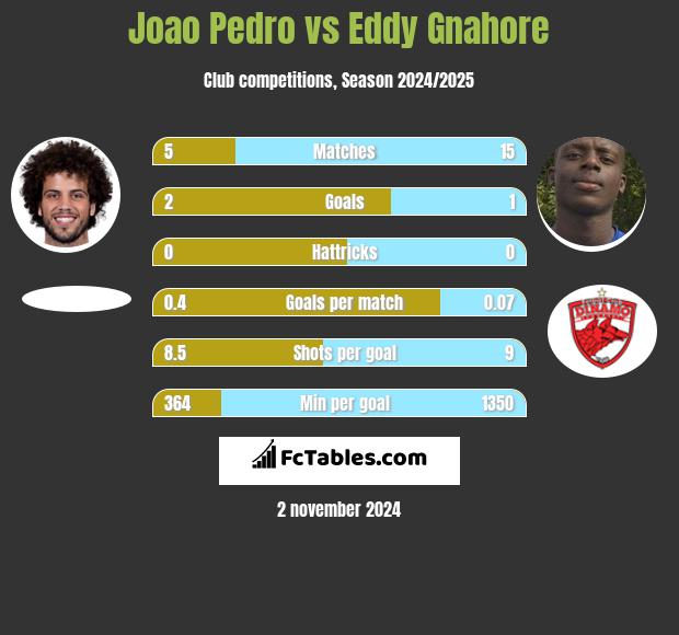 Joao Pedro vs Eddy Gnahore h2h player stats