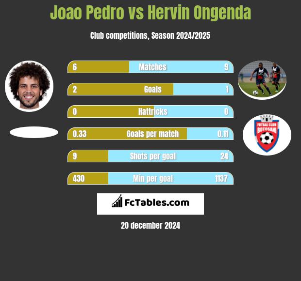 Joao Pedro vs Hervin Ongenda h2h player stats