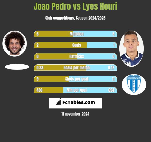 Joao Pedro vs Lyes Houri h2h player stats