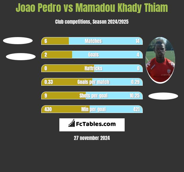 Joao Pedro vs Mamadou Khady Thiam h2h player stats