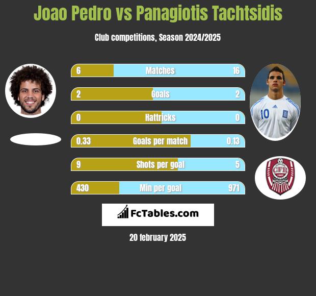 Joao Pedro vs Panagiotis Tachtsidis h2h player stats