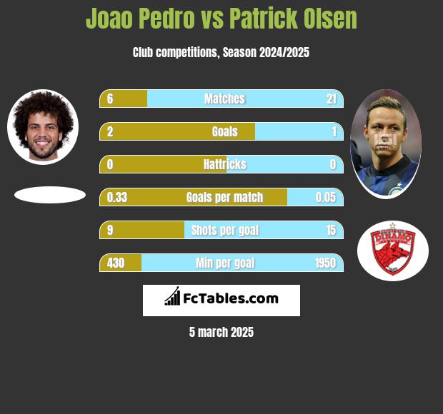 Joao Pedro vs Patrick Olsen h2h player stats