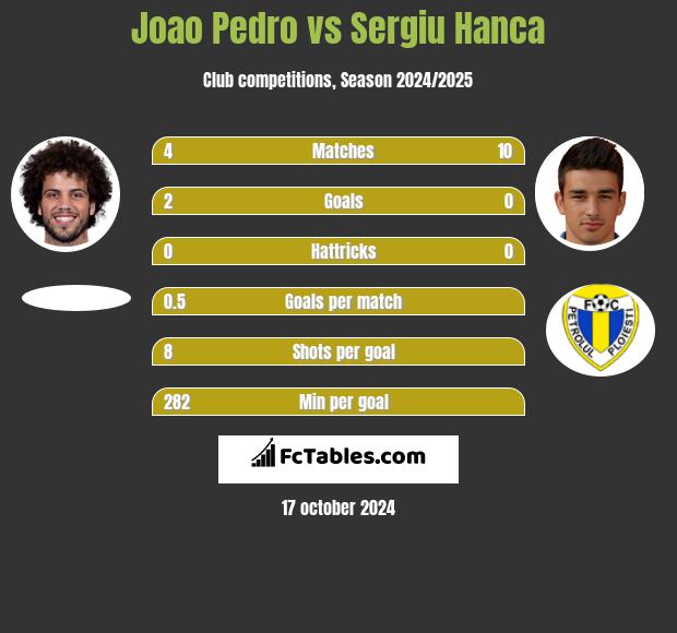 Joao Pedro vs Sergiu Hanca h2h player stats