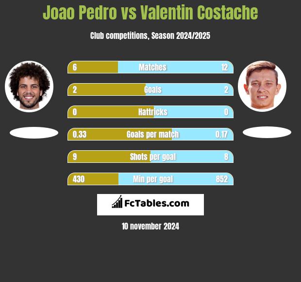 Joao Pedro vs Valentin Costache h2h player stats