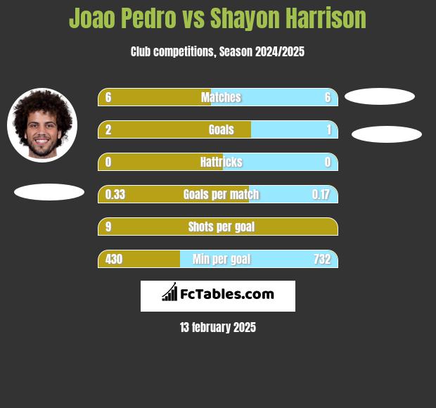 Joao Pedro vs Shayon Harrison h2h player stats